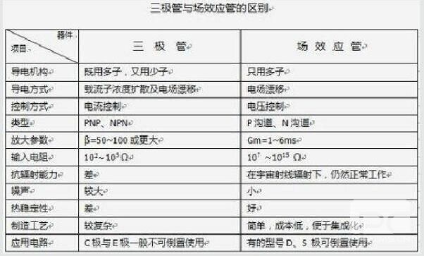 場(chǎng)效應(yīng)管和三極管的區(qū)別