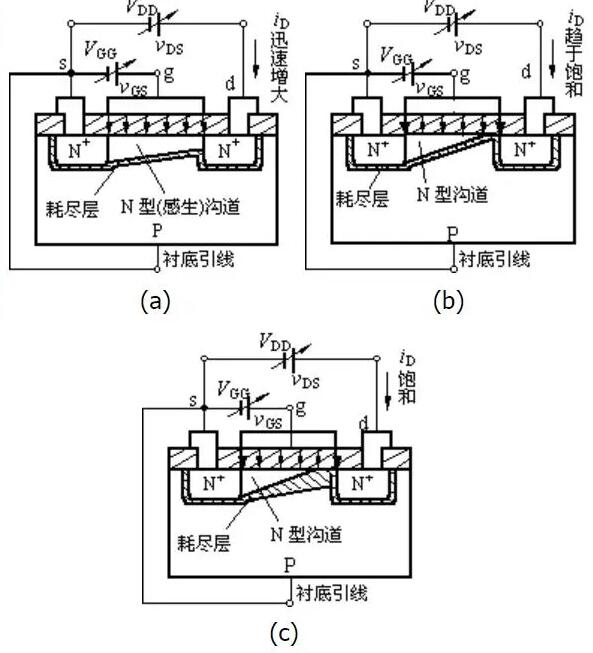 n溝道場效應(yīng)管工作原理