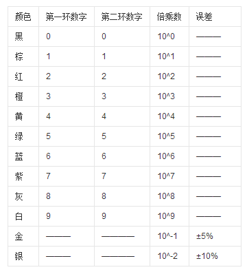 識(shí)別色環(huán)電阻