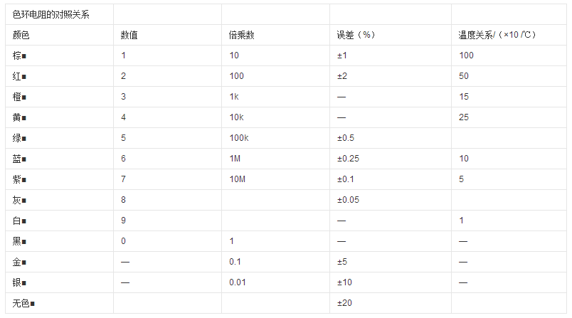 識(shí)別色環(huán)電阻