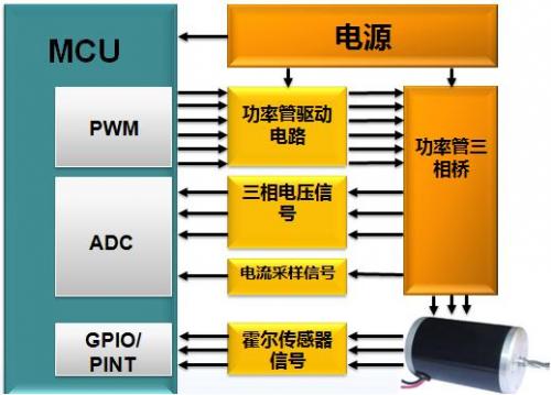 示波器,直流無(wú)刷電機(jī)