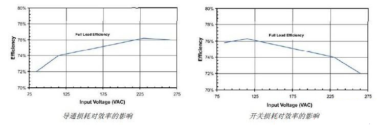 開關電源轉(zhuǎn)換效率
