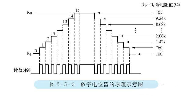 數(shù)字電位器的原理