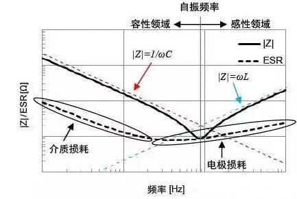 電解電容ESR參數(shù)