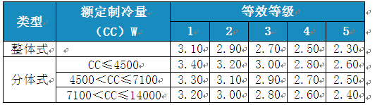 變頻空調(diào)待機功耗