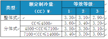 變頻空調(diào)待機功耗