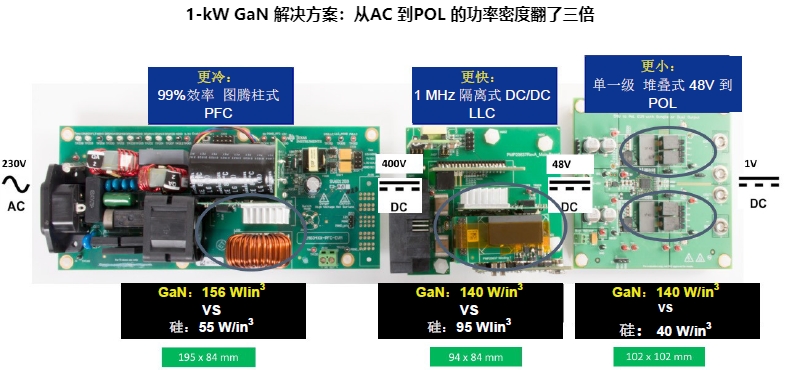 GaN 將能源效率推升至新高度