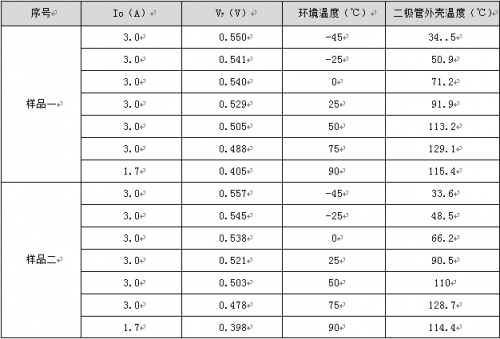 二極管的參數(shù)