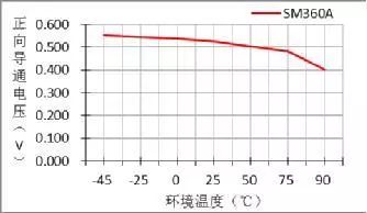 二極管的參數(shù)