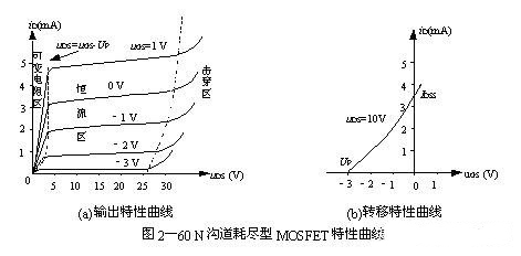 MOS場效應(yīng)管