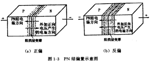 場(chǎng)效應(yīng)管PN結(jié)的形成和特性