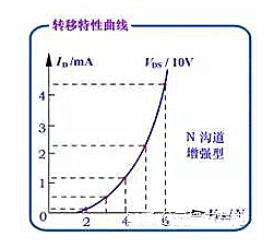 增強(qiáng)型絕緣柵場(chǎng)效應(yīng)管