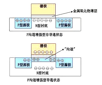 MOS管示意圖，構(gòu)造