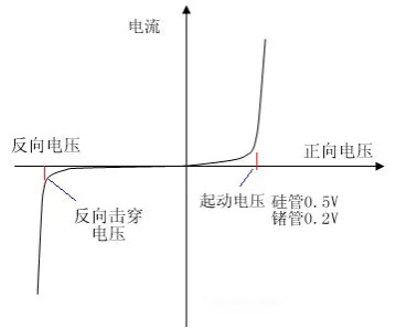 二極管的基礎(chǔ)知識點