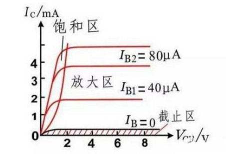 三極管靜態(tài)工作點