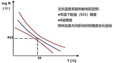 NTC熱敏電阻