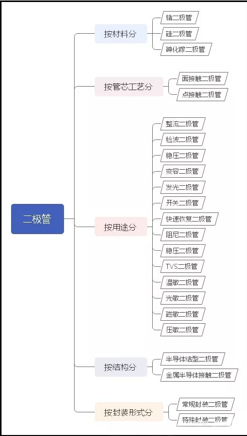 二極管知識(shí)