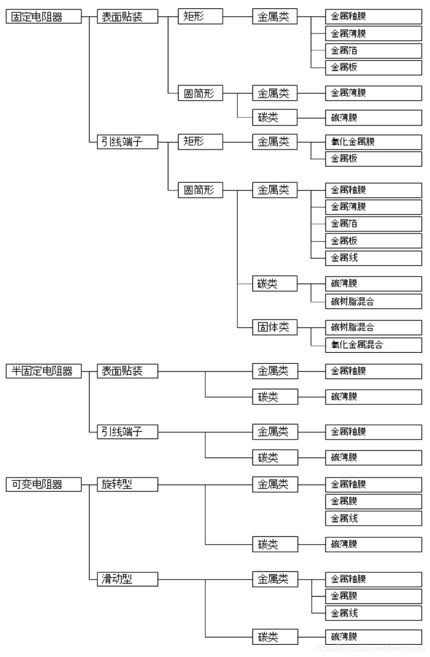 電阻器的基本知識(shí)