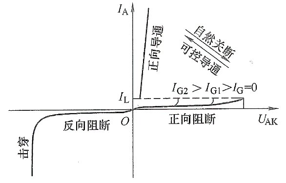 晶閘管 阻斷狀態(tài) 導通狀態(tài)