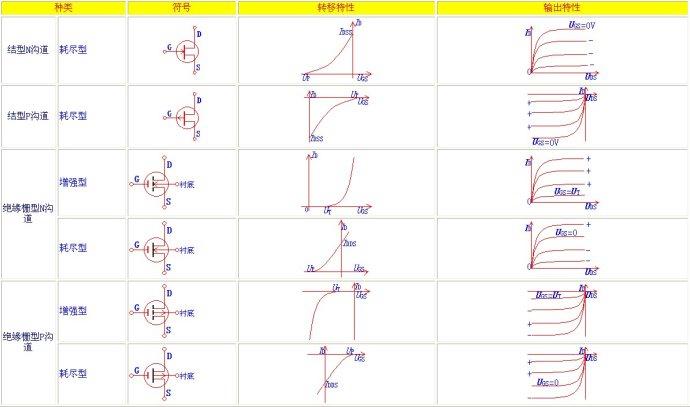場效應管 分類 符號 特性曲線