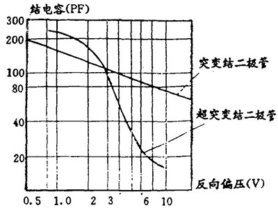 變?nèi)荻O管