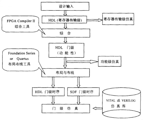 FPGA設(shè)計(jì)