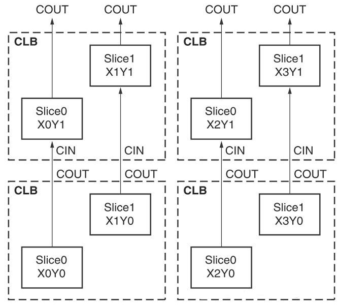 FPGA 單片機(jī)