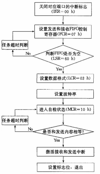 51單片機