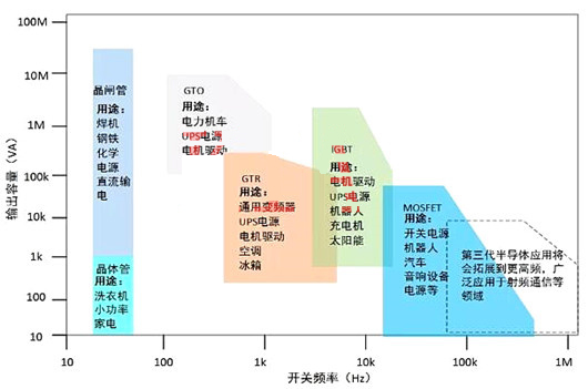 功率半導(dǎo)體器件分類(lèi)