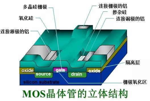 MOS管的半導體結(jié)構(gòu)