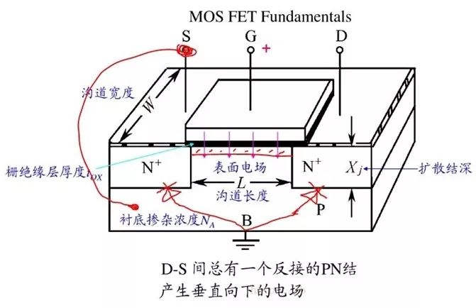 MOS管的半導體結(jié)構(gòu)