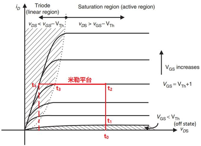 MOS管的米勒效應