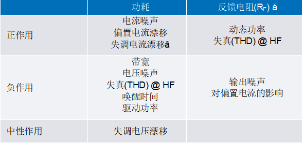 運(yùn)算放大器功耗 性能