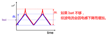 功率電感器 分類 特點