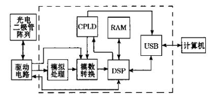 USB的光電二極管陣列數(shù)據(jù)