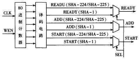 FPGA可重構(gòu)密碼芯片