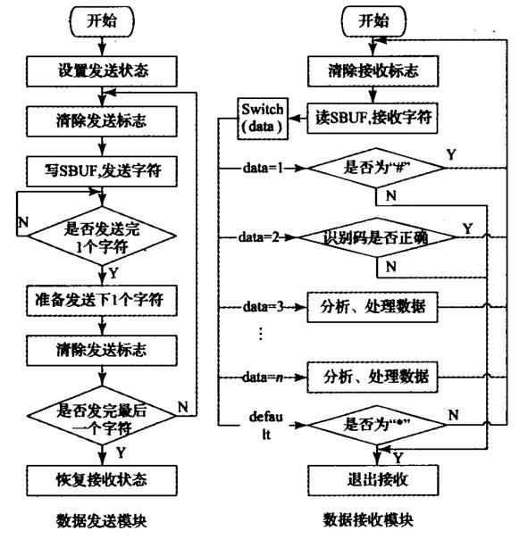 C8051F020單片機(jī) RS485串行通信